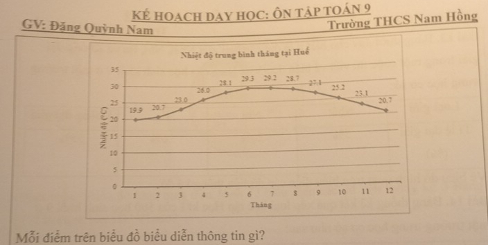 KÉ HOACH DAY HọC: ÔN TậP TOÁN 9 
GV: Đăng Quỳnh Nam 
Trường THCS Nam Hồng 
Mỗi điểm trên biểu đồ biểu diễn thông tin gì?