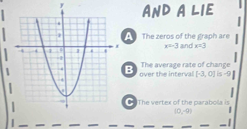 y
AND A LIE 
The zeros of the graph are
x=-3
and x=3
The average rate of change 
B over the interval [-3,0] is -9
C The vertex of the parabola is
(0,-9)