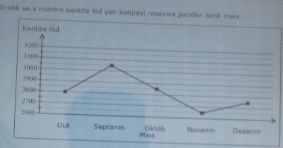 Grafik sa a montre kantite lód yon konpayi resevwa pandan senk mwa. 
Kantite lòd 
Mwa