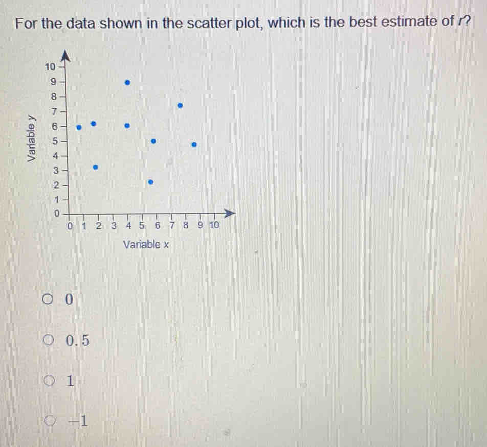 For the data shown in the scatter plot, which is the best estimate of r?
Variable x
0
0.5
1
-1