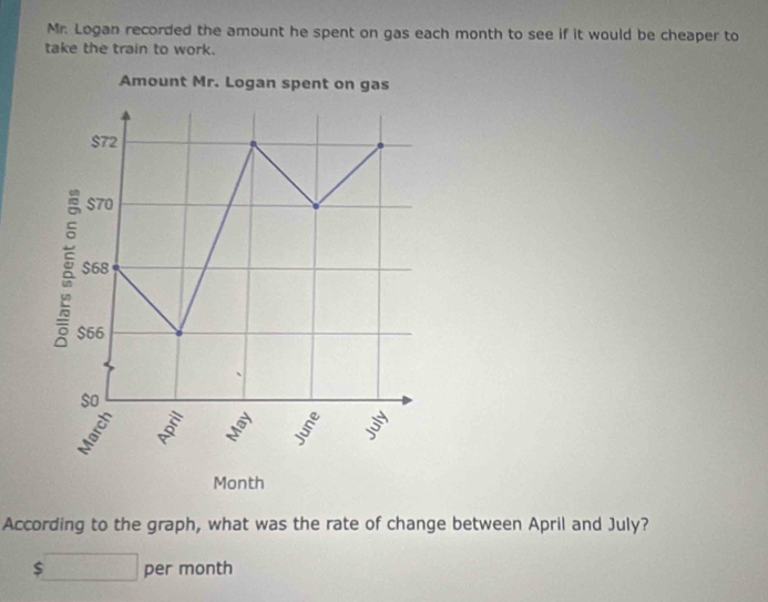 Mr. Logan recorded the amount he spent on gas each month to see if it would be cheaper to
take the train to work.
According to the graph, what was the rate of change between April and July?
$□ per month