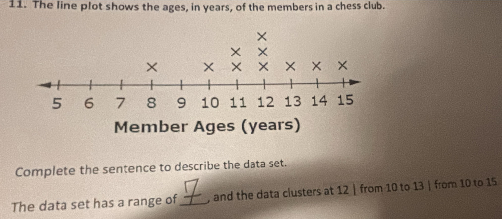 The line plot shows the ages, in years, of the members in a chess club. 
Complete the sentence to describe the data set. 
The data set has a range of _, and the data clusters at 12 | from 10 to 13 | from 10 to 15