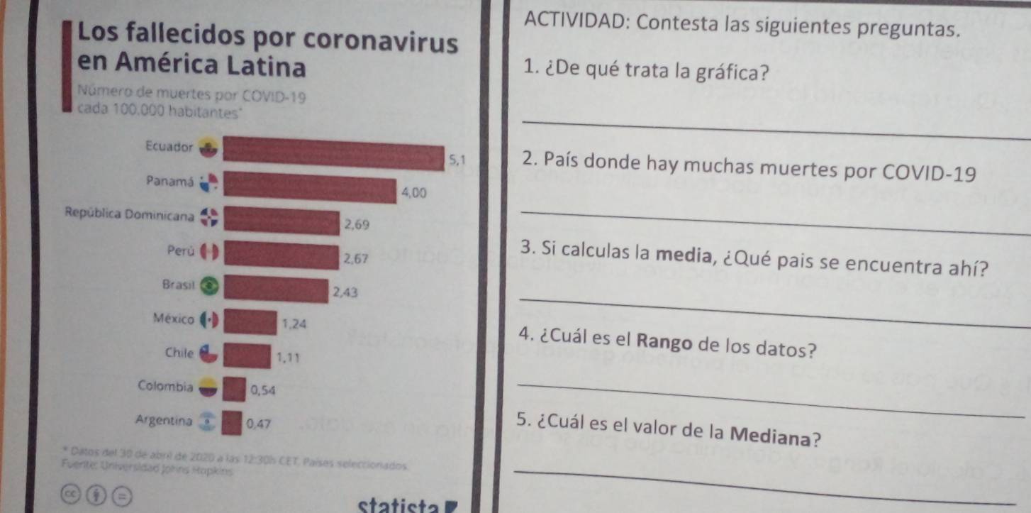 ACTIVIDAD: Contesta las siguientes preguntas. 
Los fallecidos por coronavirus 
en América Latina 
1. ¿De qué trata la gráfica? 
Número de muertes por COVID- 19
_ 
cada 100.000 habitantes" 
2. País donde hay muchas muertes por COVID- 19
_ 
3. Si calculas la media, ¿Qué pais se encuentra ahí? 
_ 
4. ¿Cuál es el Rango de los datos? 
_ 
5. ¿Cuál es el valor de la Mediana? 
* Datos del 30 de abri de 2020 a las 12:30h CET. Países seleccionados 
Fuente: Universidad Johns Hupkins 
C 
statista 
_