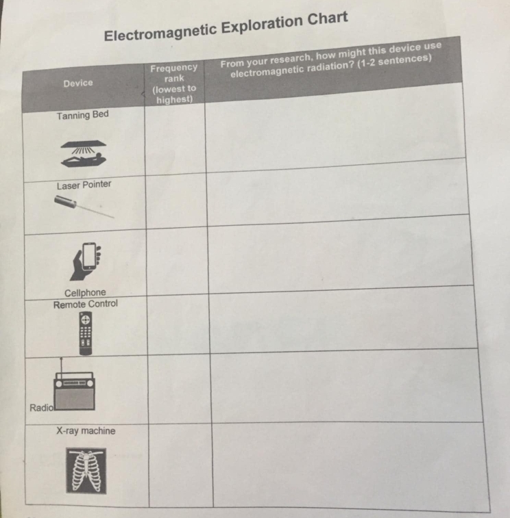 loration Chart