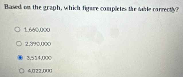 Based on the graph, which figure completes the table correctly?
1,660,000
2,390,000
3,514,000
4,022,000