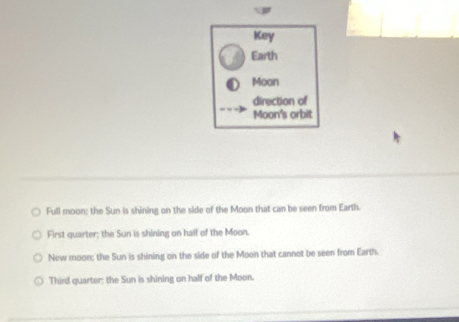 Key
Earth
Moon
direction of
Moon's orbit
Full moon: the Sun is shining on the side of the Moon that can be seen from Earth.
First quarter; the Sun is shining on half of the Moon.
New moon; the Sun is shining on the side of the Moon that cannot be seen from Earth.
Third quarter; the Sun is shining on half of the Moon.