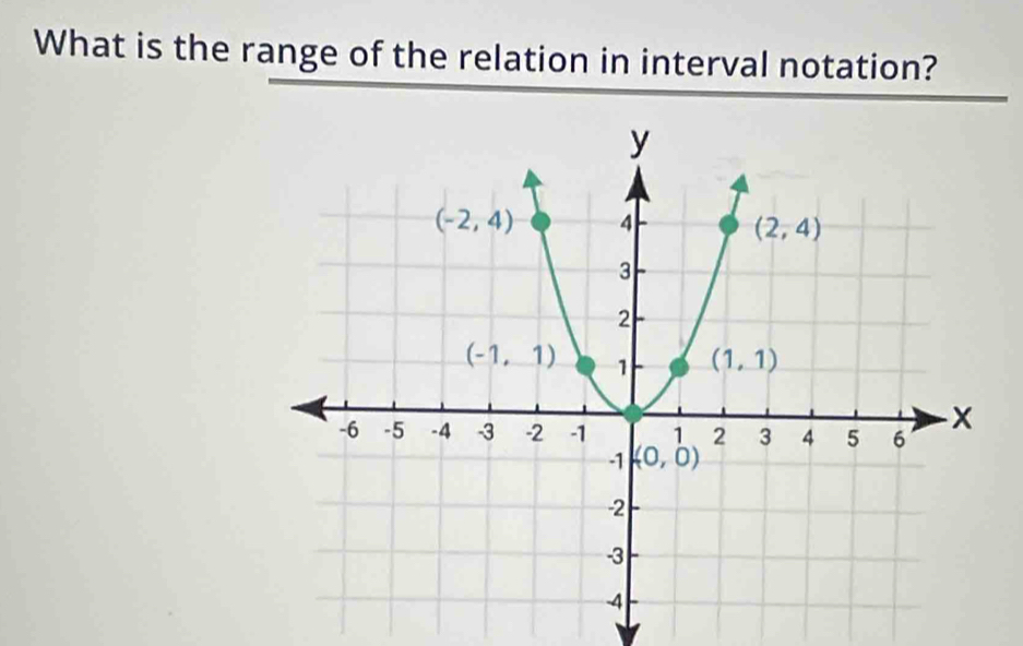 What is the range of the relation in interval notation?