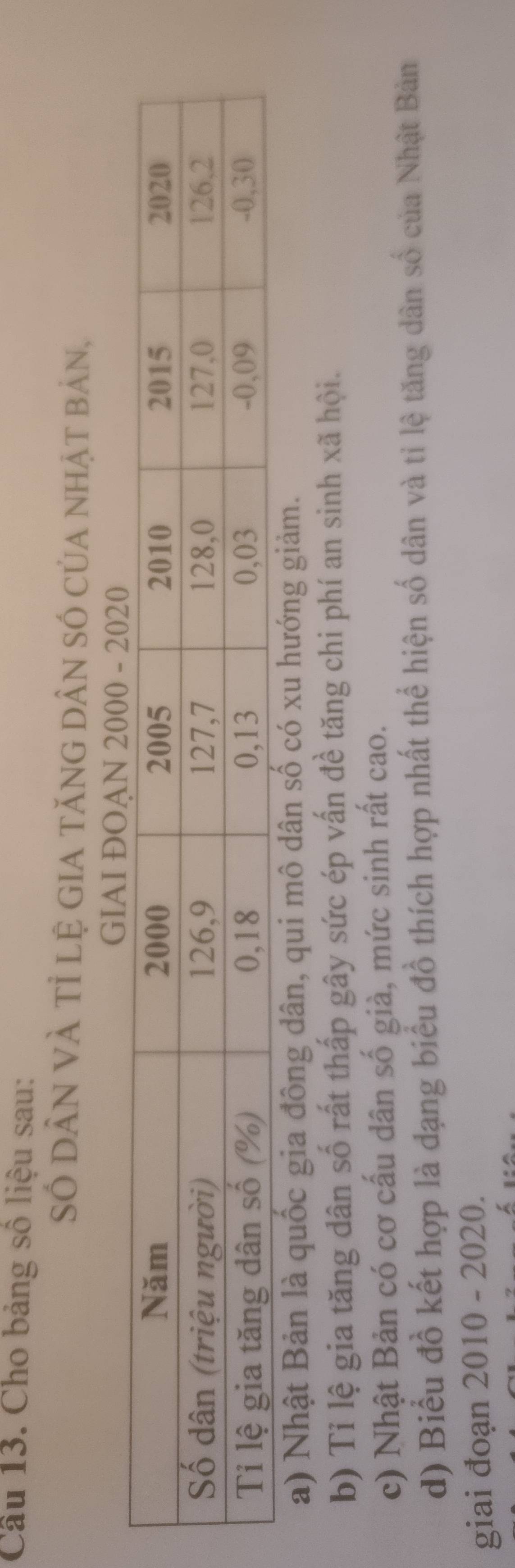 Cầu 13. Cho bảng số liệu sau:
Số dâN vÀ tỉ lệ gia tăng dân só của nhật bản,
GIAI ĐOA
a) Nhật Bản là quốc gia đông dân, qui mô dân số có xu hướng giảm.
b) Tỉ lệ gia tăng dân số rất thấp gây sức ép vấn đề tăng chi phí an sinh xã hội.
c) Nhật Bản có cơ cấu dân số già, mức sinh rất cao.
d) Biểu đồ kết hợp là dạng biểu đồ thích hợp nhất thể hiện số dân và tỉ lệ tăng dân số của Nhật Bản
giai đoạn 2010 - 2020.