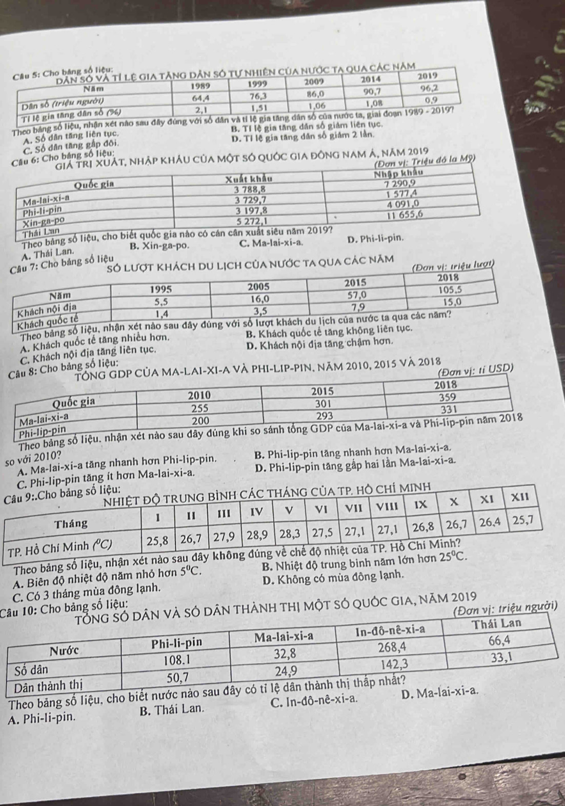 qua các năm
Theo bảng số liệu, nhận xét nào sau đây đùng
A. Số dân tăng liên tục B. TI lệ gia tăng dân số giám liên tục.
C. Số dân tăng gấp đội D. Tỉ lệ gia tăng dân số giảm 2 lần.
t, nhập kháu của một số quỚc gia đông nam á, năm 2019
u 6: Cho bằng số liệu:
Triệu đồ la Mỹ)
Theo bảng số liệu,
B. Xin-ga-po. C. Ma-1ai-xi-a. D. Phi-li-pin.
A. Thái Lan.
: Cho bảng số liệu
t khách du lịch của nước ta qua các năm
vị: triệu lượt)
Kh
Theo bảng số liệu, nhận xét nào sau đây
A. Khách quốc tế tăng nhiều hơn. B. Khách quốc tế tăng khộng liên tục.
C. Khách nội địa tăng liên tục. D. Khách nội địa tăng chậm hơn.
A MA-LAI-XI-A VÀ PHI-LIP-PIN, Năm 2010, 2015 và 2018
8: Cho bảng số liệu:
ơn vị: ti USD)
Theo bảng số liệu. nhận 
so với 2010?
A. Ma-1ai-xi-a tăng nhanh hơn Phi-lip-pin. B. Phi-lip-pin tăng nhanh hơn Ma-lai-xi-a.
C. Phi-lip-p pin tăng ít hơn M a-1ai-xi-a. D. Phi-lip-pin tăng gấp hai lần Ma-lai-xi-a.
Theo bảng số liệu, nhận xét nào s
A. Biên độ nhiệt độ năm nhỏ hơn 5^0C. B. Nhiệt độ trung binh năm lớn h
C. Có 3 tháng mùa đông lạnh. D. Không có mùa đông lạnh.
Ó DÂN tHÀNH tHị Một SÓ QUỚC GIA, năm 2019
C0: Cho bảng số liệu:
ơn vị: triệu người)
Theo bảng số liệu, cho biết nước nào sau
A. Phi-li-pin. B. Thái Lan. C. ln -dhat o-nhat e-xhat i-a. D.