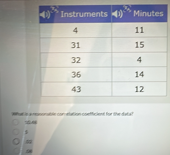 What is a reasonable correlation coefficient for the data?
14
12