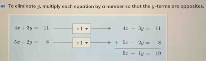 ◀ To eliminate y, multiply each equation by a number so that the y -terms are opposites.
4x+3y=11 * 1
4x+3y=11
5x-2y=8 * 1
+5x-2y=
9x+1y= 1