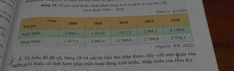 nhập kh 
ầu tron 
Bảng 18. Trị giá xuất khẩu, nhập khẩu hàng hoá và địch vụ của Hoa Kỳ 
giai đoạn 2000-2020
(Đơn vị: tỉ USD) 
và 
n 
o
k
a
2. Từ biểu đồ đã vẽ, bảng 18 và các tư liệu thu thập được, hãy viết một đoạn văn 
ngần giới thiệu về tình hình phát triển hoạt động xuất khẩu, nhập khẩu của Hoa Kỳ.