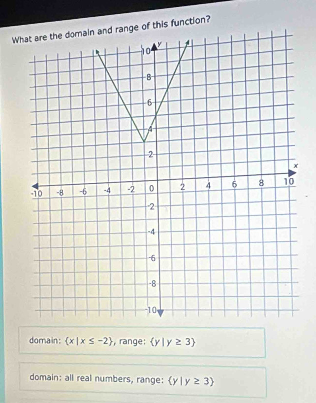 What are the domain and range of this function?
domain:  x|x≤ -2 , range:  y|y≥ 3
domain: all real numbers, range:  y|y≥ 3