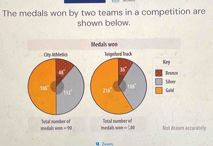 The medals won by two teams in a competition are
shown below.
Medals won
Teignford Track
Key
Bronze
Silver
Gold
Total number of Total number of
medals won =90 medals won =□ 40 Not drawn accurately
Q Zoom