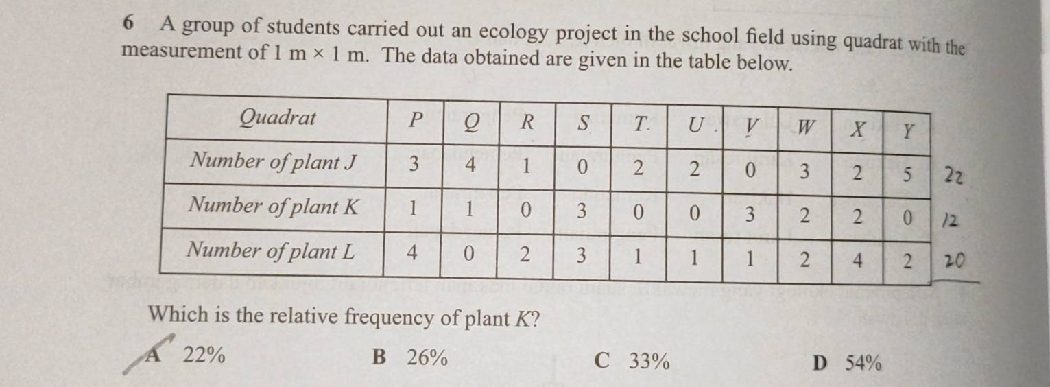 A group of students carried out an ecology project in the school field using quadrat with the
measurement of 1m* 1m. The data obtained are given in the table below.
Which is the relative frequency of plant K?
A 22% B 26% C 33% D 54%