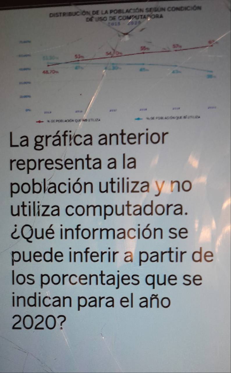 DISTRIBUCiÓN de la POBLACIÓN SESúN CONDIcióN 
de Uso de computapora
1015 · 2020
58% 57
“ 51.30 ~ 53m 540s
47
48.70m a

2998
S 
* Ccn Ce no (t Đ 
La gráfica anterior 
representa a la 
población utiliza y no 
utiliza computadora. 
¿Qué información se 
puede inferir a partir de 
los porcentajes que se 
indican para el año 
2020?