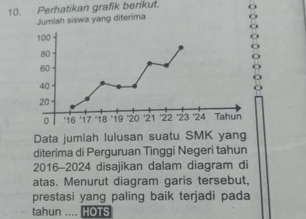 Perhatikan grafik berikut. 
Jumlah siswa yang diterima
100
80
60
40
20
0 ' 16 i7 ' 18 19 ' 20 ' 21 ' 22 ' 23 ' 24 Tahun 
Data jumlah lulusan suatu SMK yang 
diterima di Perguruan Tinggi Negeri tahun 
2016- 2024 disajikan dalam diagram di 
atas. Menurut diagram garis tersebut, 
prestasi yang paling baik terjadi pada 
tahun .... HOTS