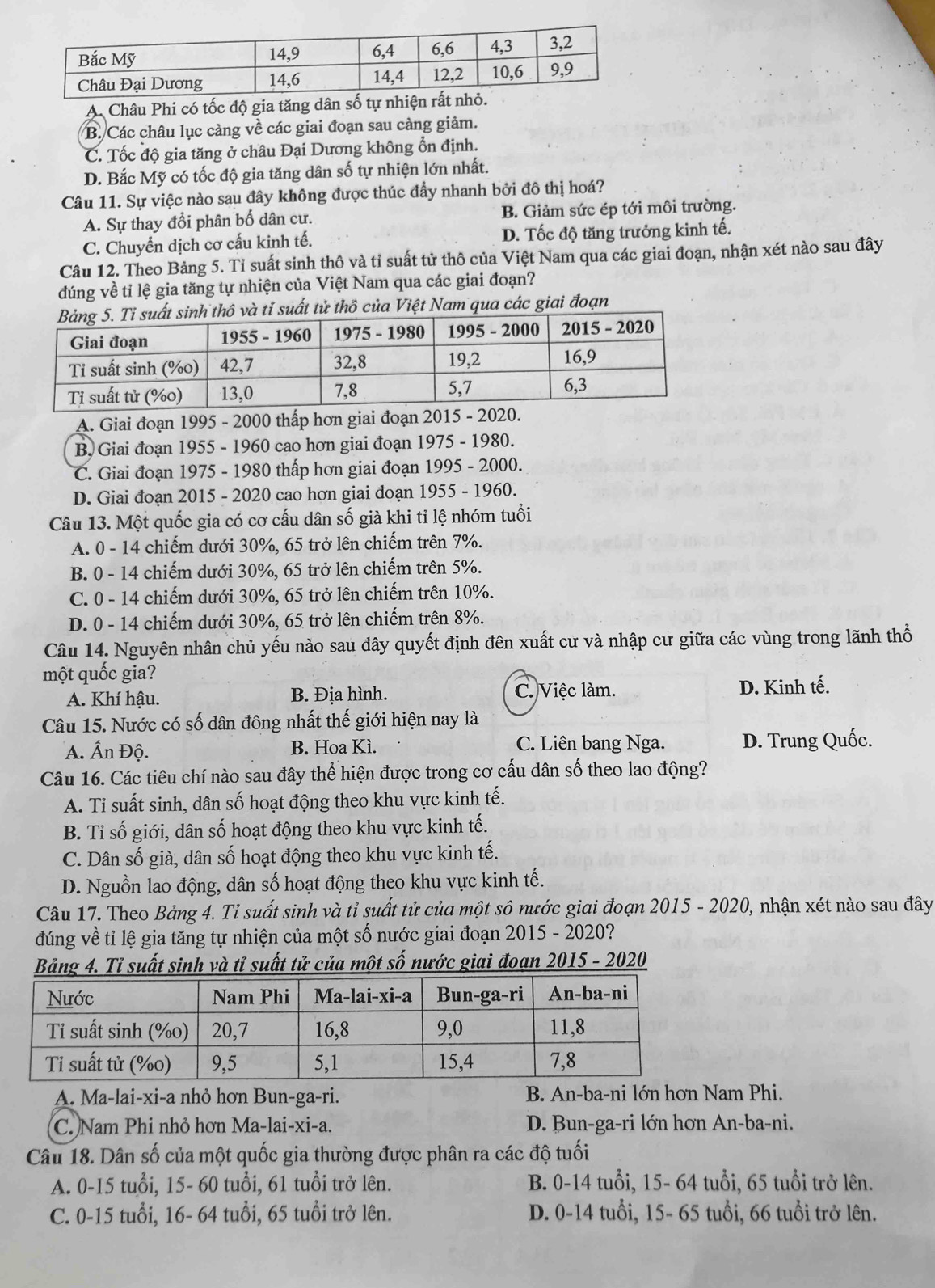 A. Châu Phi có tốc độ gia tăng dân số tự n
B. Các châu lục càng về các giai đoạn sau càng giảm.
C. Tốc độ gia tăng ở châu Đại Dương không ổn định.
D. Bắc Mỹ có tốc độ gia tăng dân số tự nhiện lớn nhất.
Câu 11. Sự việc nào sau đây không được thúc đầy nhanh bởi đô thị hoá?
A. Sự thay đổi phân bố dân cư. B. Giảm sức ép tới môi trường.
C. Chuyển dịch cơ cấu kinh tế. D. Tốc độ tăng trưởng kinh tế.
Câu 12. Theo Bảng 5. Tỉ suất sinh thô và tỉ suất tử thô của Việt Nam qua các giai đoạn, nhận xét nào sau đây
đúng về tỉ lệ gia tăng tự nhiện của Việt Nam qua các giai đoạn?
tử thô của Việt Nam qua các giai đoạn
A. Giai đoạn 1995 - 2000 thấp hơn giai đoạn 2015 - 2020.
B. Giai đoạn 1955 - 1960 cao hơn giai đoạn 1975 - 1980.
C. Giai đoạn 1975 - 1980 thấp hơn giai đoạn 1995 - 2000.
D. Giai đoạn 2015 - 2020 cao hơn giai đoạn 1955 - 1960.
Câu 13. Một quốc gia có cơ cấu dân số già khi tỉ lệ nhóm tuổi
A. 0 - 14 chiếm dưới 30%, 65 trở lên chiếm trên 7%.
B. 0 - 14 chiếm dưới 30%, 65 trở lên chiếm trên 5%.
C. 0 - 14 chiếm dưới 30%, 65 trở lên chiếm trên 10%.
D. 0 - 14 chiếm dưới 30%, 65 trở lên chiếm trên 8%.
Câu 14. Nguyên nhân chủ yếu nào sau đây quyết định đên xuất cư và nhập cư giữa các vùng trong lãnh thổ
một quốc gia?
A. Khí hậu. B. Địa hình. C. Việc làm. D. Kinh tế.
Câu 15. Nước có số dân đông nhất thế giới hiện nay là
A. Ấn Độ. B. Hoa Kì. C. Liên bang Nga. D. Trung Quốc.
Câu 16. Các tiêu chí nào sau đây thể hiện được trong cơ cấu dân số theo lao động?
A. Ti suất sinh, dân số hoạt động theo khu vực kinh tế.
B. Tỉ số giới, dân số hoạt động theo khu vực kinh tế.
C. Dân số già, dân số hoạt động theo khu vực kinh tế.
D. Nguồn lao động, dân số hoạt động theo khu vực kinh tế.
Câu 17. Theo Bảng 4. Tỉ suất sinh và tỉ suất tử của một sô nước giai đoạn 2015 - 2020, nhận xét nào sau đây
đúng về tỉ lệ gia tăng tự nhiện của một số nước giai đoạn 2015 - 2020?
Bảng 4. Tỉ suất sinh và tỉ suất tử của một số nước giai đoạn 2015 - 2020
A. Ma-lai-xi-a nhỏ hơn Bun-ga-ri. B. An-ba-ni lớn hơn Nam Phi.
C. Nam Phi nhỏ hơn Ma-lai-xi-a. D. Bun-ga-ri lớn hơn An-ba-ni.
Câu 18. Dân số của một quốc gia thường được phân ra các độ tuổi
A. 0-15 tuổi, 15- 60 tuổi, 61 tuổi trở lên. B. 0-14 tuổi, 15- 64 tuổi, 65 tuổi trở lên.
C. 0-15 tuổi, 16- 64 tuổi, 65 tuổi trở lên. D. 0-14 tuổi, 15- 65 tuổi, 66 tuổi trở lên.