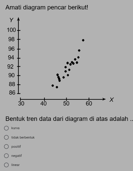 Amati diagram pencar berikut!
Y
100
98
96
94
92
90
88
86
30 40 50 60 X
Bentuk tren data dari diagram di atas adalah ..
kurva
tidak berbentuk
positif
negatif
linear