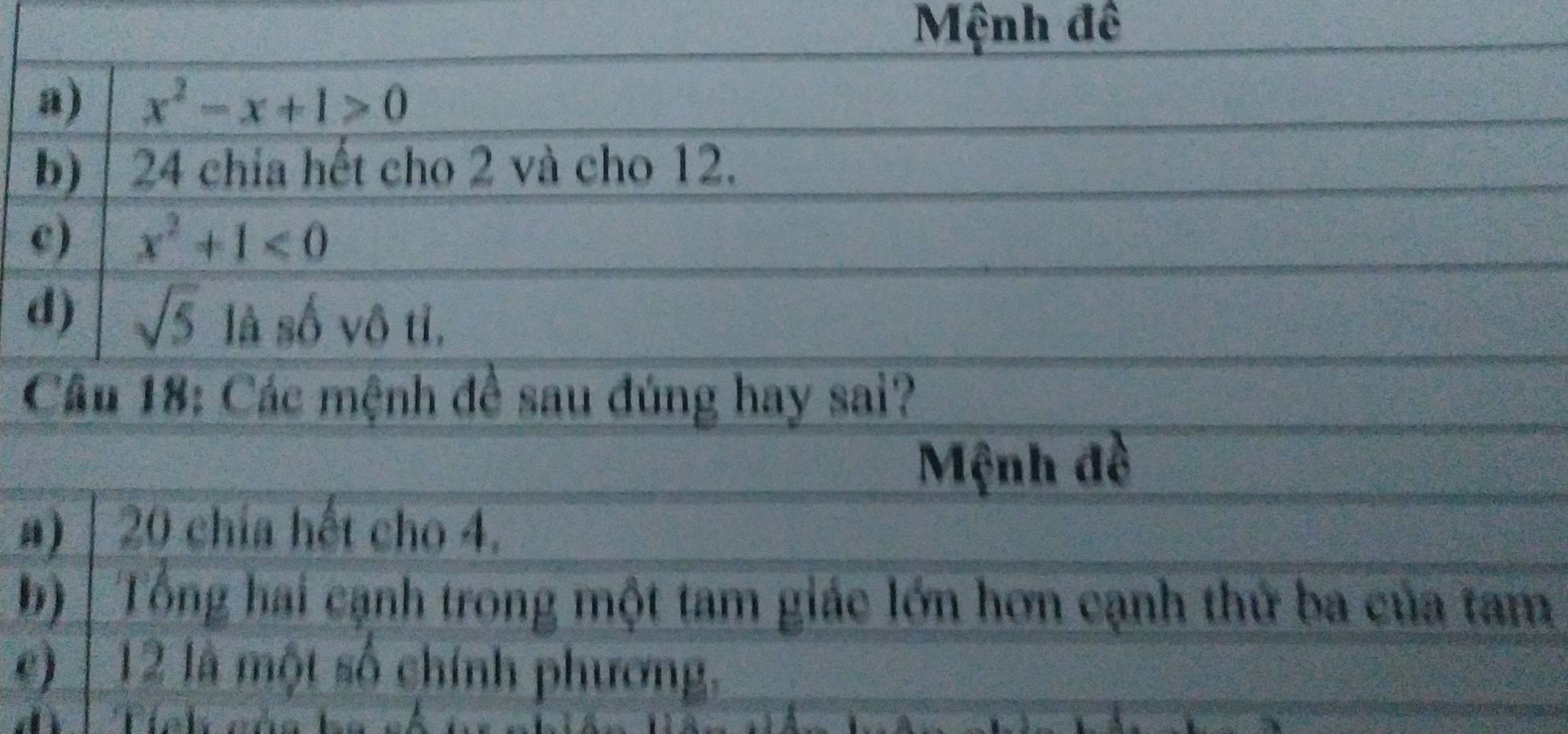 Mệnh đê 
a) x^2-x+1>0
b) 24 chia hết cho 2 và cho 12. 
c) x^2+1<0</tex> 
d) sqrt(5) là số vô tỉ, 
Cầu 18: Các mệnh đề sau đúng hay sai? 
Mệnh đề 
a) 20 chía hết cho 4. 
b) Tổng hai cạnh trong một tam giác lớn hơn cạnh thứ ba của tam 
e) | 12 là một số chính phương.
