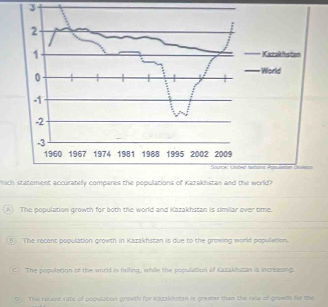 hich statement accurately compares the populations of Kazakhstan and the world?
_
_
_
_
A The population growth for both the world and Kazakhstan is similar over time.
_
B The recent population growth in Kazakhstan is due to the growing world population.
C The population of the world is falling, while the population of Kazakhstan is increasing.
D) The recent rate of population growth for Kazakhstan is greater than the rate of growth for the