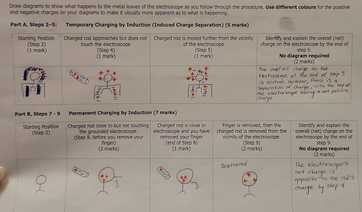 Draw diagrams to show what happens to the metal leaves of the electroscope as you follow through the procedure. Use different colours for the positive 
and negative charges on your diagrams to make it visually more apparent as to what is happening. 
Part A, Steps 2-5: Temporary Charging by Induction (Induced Charge Separation) (5 marks) 
Starting Position Charged rod approaches but does not Charged rod is moved further from the vicinity Identify and explain the overall (net) 
(Step 2) touch the electroscope of the electroscope charge on the electroscope by the end of 
(1 mark) (Step 4) (Step 5) step 5. 
(1 mark) (1 mark) No diagram required 
(2 marks) 
Part B, Steps 7 - 9 Permanent Charging by Induction (7 marks) 
Starting Position Charged rod close to but not touching Charged rod is close to Finger is removed, then the Identify and explain the 
(Step 2) the grounded electroscope. electroscope and you have charged rod is removed from the overall (net) charge on the 
(Step 8, before you remove your removed your finger vicinity of the electroscope. electroscope by the end of 
finger) (end of Step 8) (Step 9) step 9. 
(2 marks) (1 mark) (2 marks) No diagram required 
(2 marks)