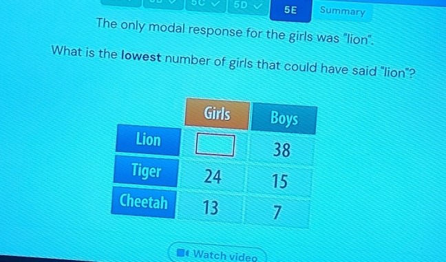 5D 5E Summary 
The only modal response for the girls was "lion". 
What is the lowest number of girls that could have said "lion"? 
Watch video