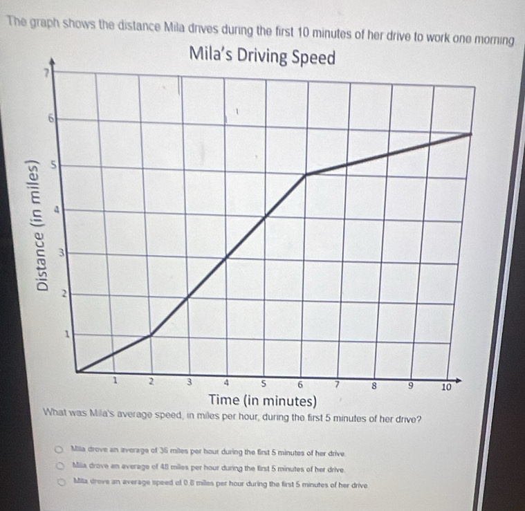 The graph shows the distance Mila drives during the first 10 minutes of her drive to work one morning
rage speed, in miles per hour, during the first 5 minutes of her drive?
Milla drove an average of 36 miles per hour during the first 5 minutes of her drive
Miia drove an average of 48 miles per hour during the first 5 minutes of her drive.
Milla drove an average speed of 0.8 miles per hour during the first 5 minutes of her drive