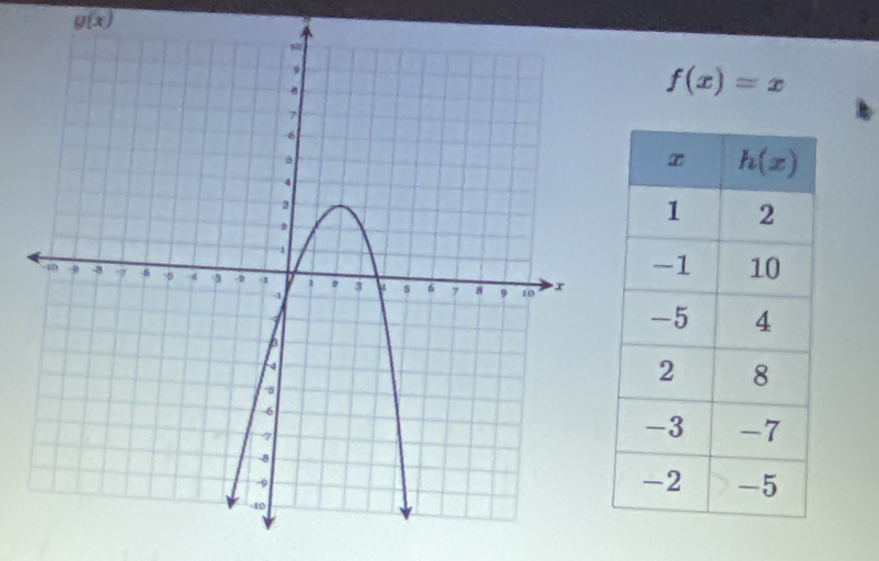 g(x)
f(x)=x