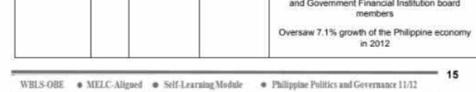 and Goverment Financial Institubon board
members
Oversaw 7.1% growth of the Philippine economy
in 2012
15
WBLS-OBE MELC-Aligned Self-Learning Module Philippine Politics and Governance 11/12