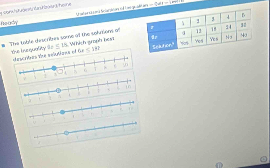 com/student/dashboard/home Understand Solutions of Inequlities — Quiz — Level U 
Ready 
The table describes some of the solutions of 
the inequality 6x≤ 18 Which graph best 
lutions of 6x≤ 18 2 
a