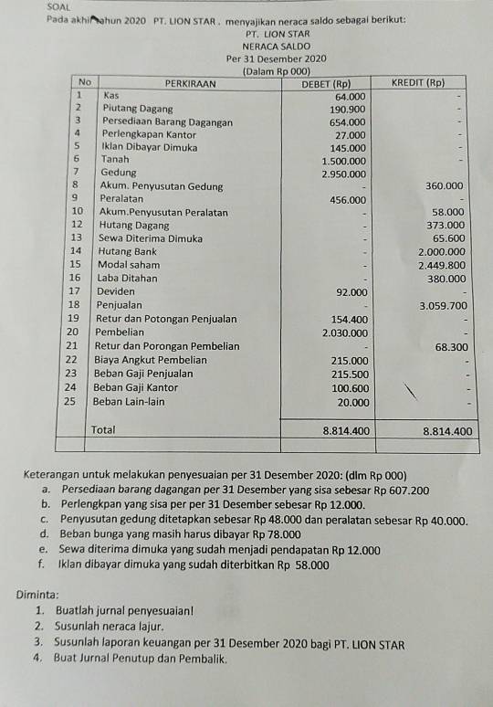 SOAL 
Pada akhir Jahun 2020 PT. LION STAR . menyajikan neraca saldo sebagai berikut: 
PT. LION STAR 
NERACA SALDO 
Per 31 Desember 2020 
0 
Keterangan untuk melakukan penyesuaian per 31 Desember 2020: (dIm Rp 000) 
a. Persediaan barang dagangan per 31 Desember yang sisa sebesar Rp 607.200
b. Perlengkpan yang sisa per per 31 Desember sebesar Rp 12.000. 
c. Penyusutan gedung ditetapkan sebesar Rp 48.000 dan peralatan sebesar Rp 40.000. 
d. Beban bunga yang masih harus dibayar Rp 78.000
e. Sewa diterima dimuka yang sudah menjadi pendapatan Rp 12.000
f. Iklan dibayar dimuka yang sudah diterbitkan Rp 58.000
Diminta: 
1. Buatlah jurnal penyesuaian! 
2. Susunlah neraca lajur. 
3. Susunlah laporan keuangan per 31 Desember 2020 bagi PT. LION STAR 
4. Buat Jurnal Penutup dan Pembalik.