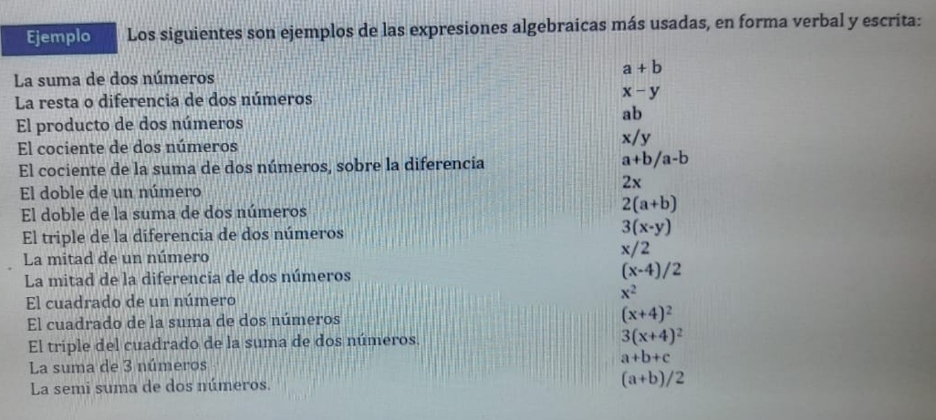 Ejemplo Los siguientes son ejemplos de las expresiones algebraicas más usadas, en forma verbal y escrita:
La suma de dos números a+b
La resta o diferencia de dos números x-y
El producto de dos números
ab
El cociente de dos números x/y
El cociente de la suma de dos números, sobre la diferencia
a+b/a-b
2x
El doble de un número
El doble de la suma de dos números 2(a+b)
El triple de la diferencia de dos números 3(x-y)
La mitad de un número x/2
La mitad de la diferencia de dos números (x-4)/2
El cuadrado de un número x^2
El cuadrado de la suma de dos números (x+4)^2
El triple del cuadrado de la suma de dos números.
3(x+4)^2
La suma de 3 números a+b+c
La semi suma de dos números.
(a+b)/2