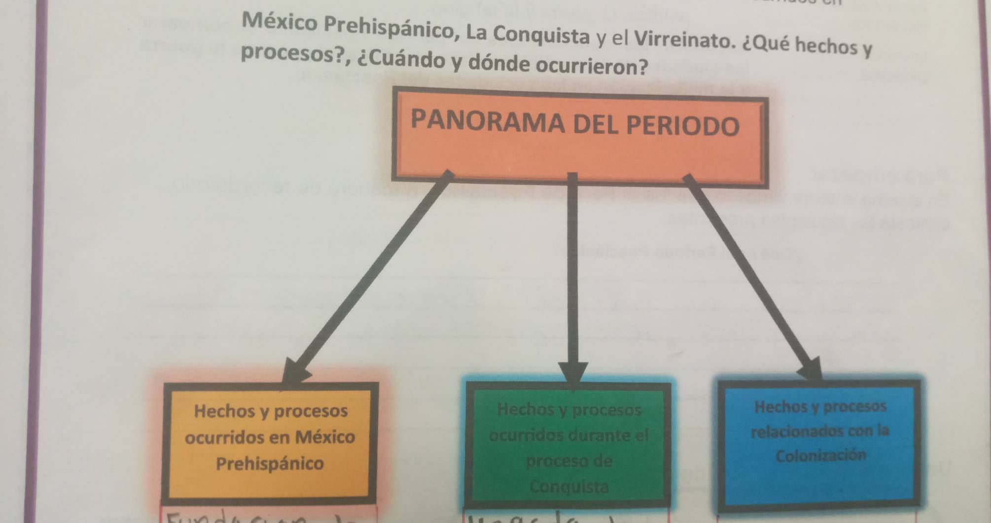 México Prehispánico, La Conquista y el Virreinato. ¿Qué hechos y 
procesos?, ¿Cuándo y dónde ocurrieron?