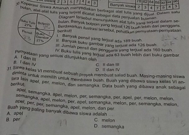 stw 2 3 5 7 4 4 3
Koperasi Siswa Amanah menyediakan bes yang dijual. Oa
bulan, alat-alat t yang tenual dicatal sebagal data penjualan butanan
Diagram tersebut menunjukkan alat tulis yang terjual dalam se
bulan. Banyak bolpoin yang tenual 126 bush lebih dan penggans.
Berdasərkan ilustrasi tersebut, pehatikan pemyataan-peryataan
berikut!
I. Banyak pensil yang terjual ada 189 buah.
l Banyak buku gambar yang terjual ada 126 buah
II Jumiah pensil dan penggaria yang terjual ada 160 buah.
IV Buku tulis yang tenual ada 63 buah lebih dar buku gambar.
Pemyataan yang sesuai ditunjukkan oleh
A I dan III
B. I dan IV
C. Il dan III
D. II dan IV
31. Siswa kelas VI membuat sebuah proyek membuat salad buah. Masing-masing siswa
diminta untuk memilih untuk membawa buah. Buah yang dibawa siswa kelas VI an-
tara lain apel, por, melon, dan semangka. Data buah yang dibawa anak sebagal
bankut:
apel, semangka, apel, melon, per, semangka, per, apel, per, melon, melon.
semangka, apel, melon, per, apel, semangka, melon, per, semangka, melon,
apel, per, per, semangka, apel, melon, dan per
Buah yang paling banyak dibawa siswa adalah
A. apel .
B. per C melon
D. semangka