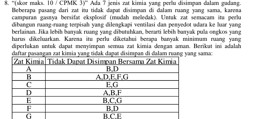 “(skor maks. 10 / CPMK 3)” Ada 7 jenis zat kimia yang perlu disimpan dalam gudang.
Beberapa pasang dari zat itu tidak dapat disimpan di dalam ruang yang sama, karena
campuran gasnya bersifat eksplosif (mudah meledak). Untuk zat semacam itu perlu
dibangun ruang-ruang terpisah yang dilengkapi ventilasi dan penyedot udara ke luar yang
berlainan. Jika lebih banyak ruang yang dibutuhkan, berarti lebih banyak pula ongkos yang
harus dikeluarkan. Karena itu perlu diketahui berapa banyak minimum ruang yang
diperlukan untuk dapat menyimpan semua zat kimia dengan aman. Berikut ini adalah
daftar pasangan zat kimia yang tidak dapat disimpan di dalam ruang yang sama:
G B.C.E