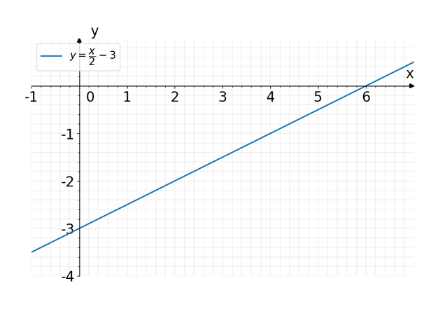 Solved: Graph the equation y= x/2 -3 by plotting points. To plot points ...