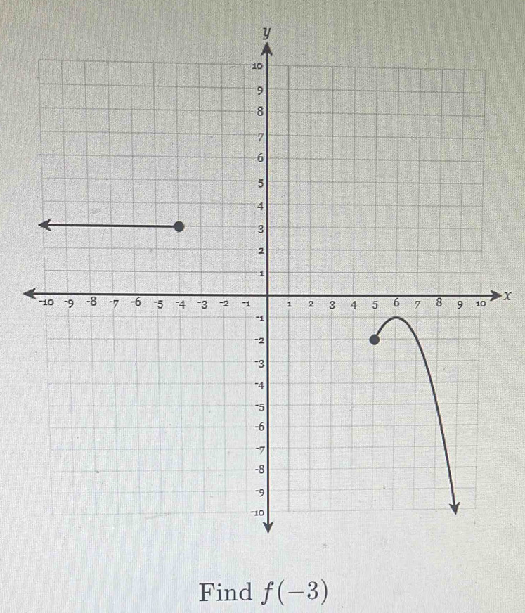 x
Find f(-3)