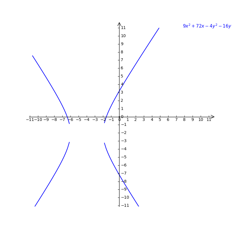 Solved: 9x^2+72x-4y^2-16y+92=0 [Math]