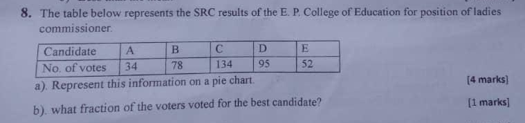 The table below represents the SRC results of the E. P College of Education for position of ladies 
commissioner. 
a). Represent this information on a pie chart. [4 marks] 
b). what fraction of the voters voted for the best candidate? [1 marks]