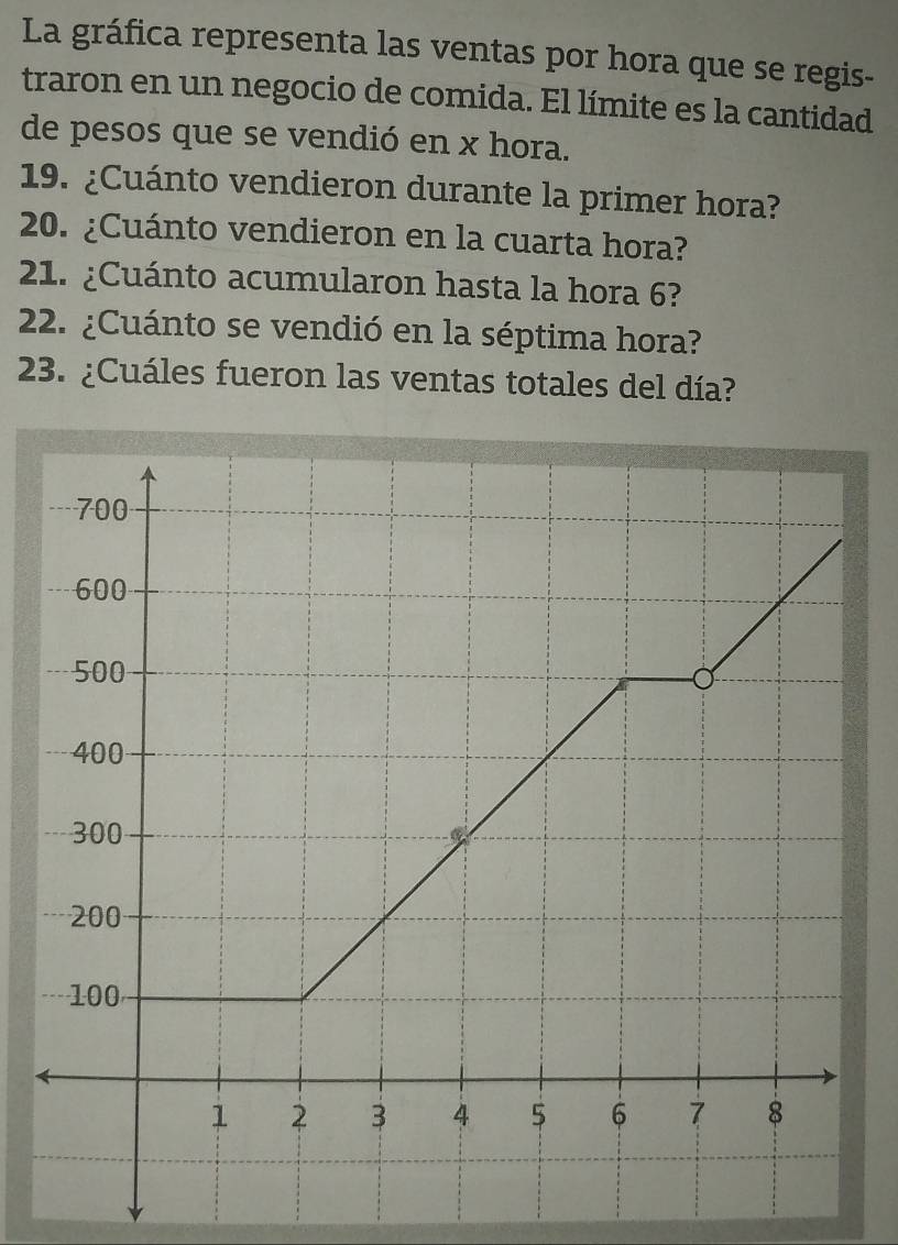 La gráfica representa las ventas por hora que se regis- 
traron en un negocio de comida. El límite es la cantidad 
de pesos que se vendió en x hora. 
19. ¿Cuánto vendieron durante la primer hora? 
20. ¿Cuánto vendieron en la cuarta hora? 
21. ¿Cuánto acumularon hasta la hora 6? 
22. ¿Cuánto se vendió en la séptima hora? 
23. ¿Cuáles fueron las ventas totales del día?