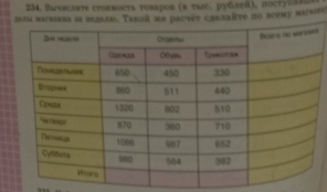 Вæυεсаπте стовмость товаров (в твас. рублей), постудаа 
o вcему мarsin 
s