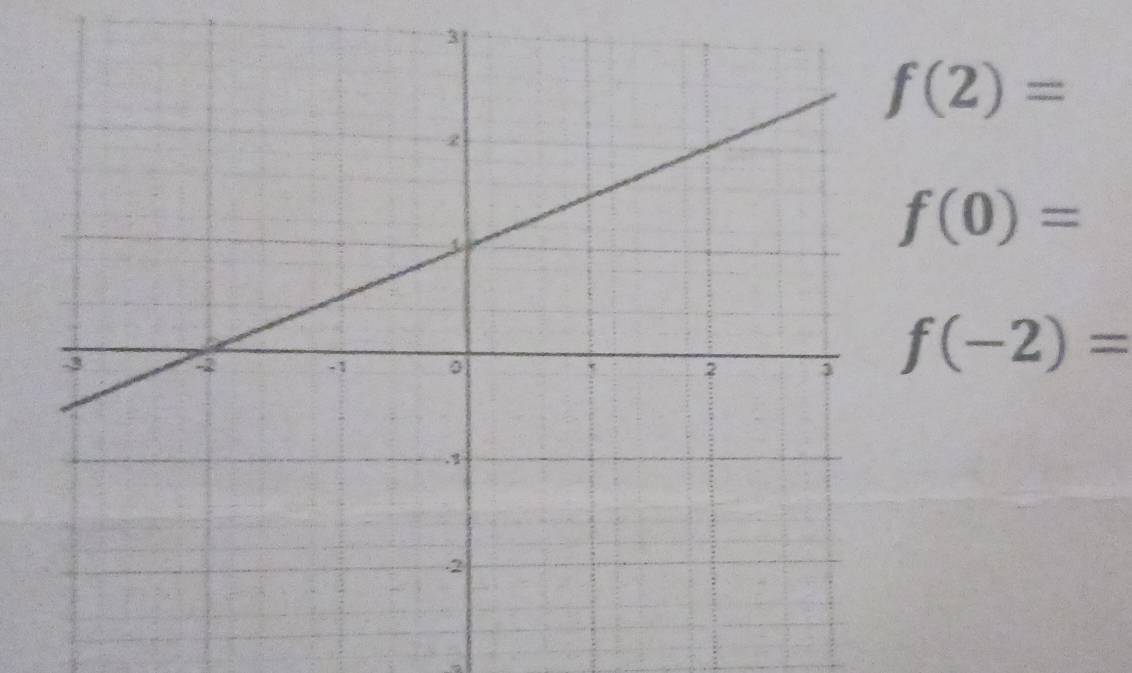 f(2)=
f(0)=
f(-2)=