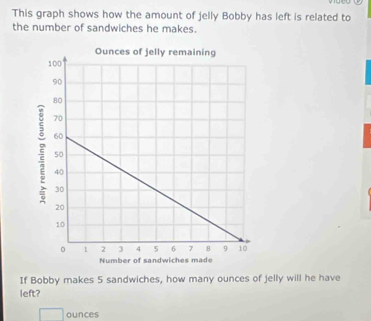 This graph shows how the amount of jelly Bobby has left is related to 
the number of sandwiches he makes. 
If Bobby makes 5 sandwiches, how many ounces of jelly will he have 
left?
□ ounces