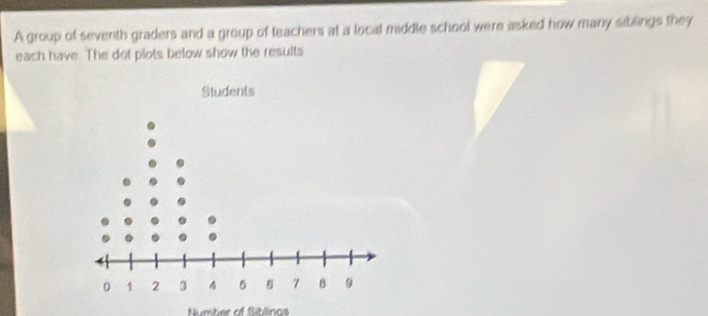 A group of seventh graders and a group of teachers at a local middle school were asked how many siblings they 
each have. The dot plots below show the results 
Students