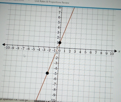 Unit Rates & Proportions Review 
` x 
y Spanish I A · LOs pr... −10−