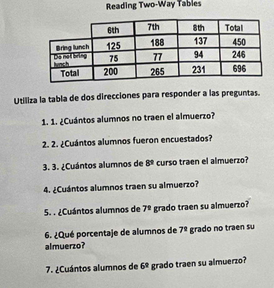 Reading Two-Way Tables 
Utiliza la tabla de dos direcciones para responder a las preguntas. 
1. 1. ¿Cuántos alumnos no traen el almuerzo? 
2. 2. ¿Cuántos alumnos fueron encuestados? 
3. 3. ¿Cuántos alumnos de 8^(_ circ) curso traen el almuerzo? 
4. ¿Cuántos alumnos traen su almuerzo? 
5. . ¿Cuántos alumnos de 7^(_ circ) grado traen su almuerzo? 
6. ¿Qué porcentaje de alumnos de 7^(_ circ) grado no traen su 
almuerzo? 
7. ¿Cuántos alumnos de 6^(_ circ) grado traen su almuerzo?