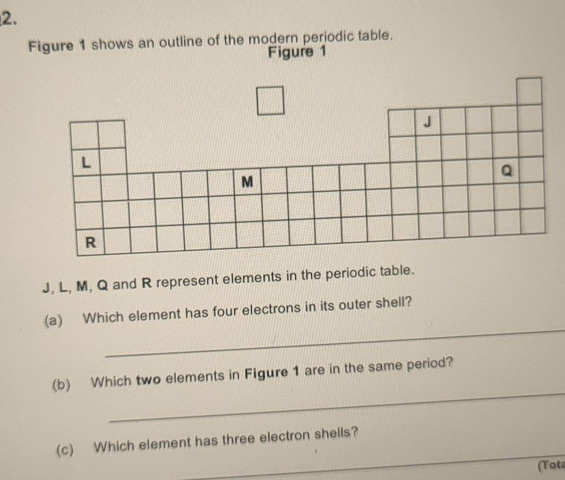 Figure 1 shows an outline of the modern perjodic table. 
Figure 1 
J, L, M, Q and R represent elements in the periodic table. 
_ 
(a) Which element has four electrons in its outer shell? 
_ 
(b) Which two elements in Figure 1 are in the same period? 
_ 
(c) Which element has three electron shells? 
(Tota