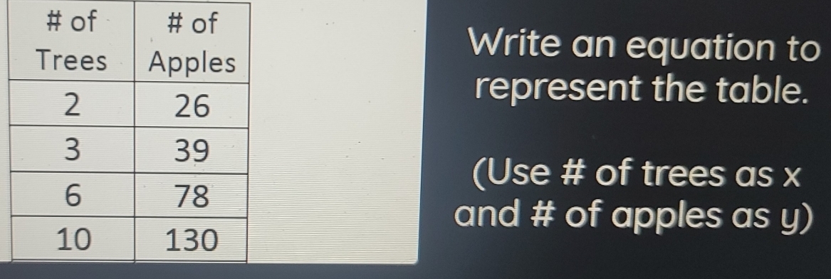 Write an equation to 
represent the table. 
(Use # of trees as x
and # of apples as y)