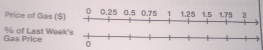 Price of Gas ($)
% of Last Week
Gas Price